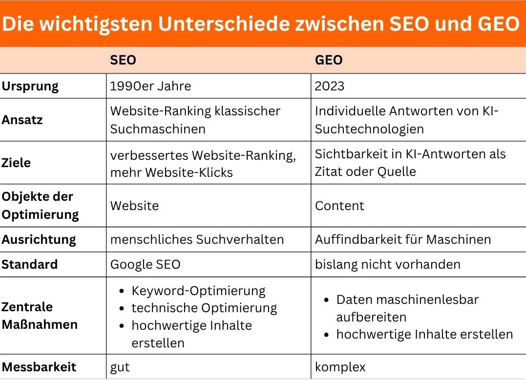 Unterschiede zwischen SEO und GEO Unterschiede zwischen SEO und GEO